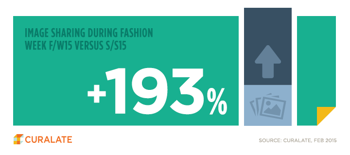 At #NYFW, Instagram posts &amp; engagement nearly *doubled* from last season. And that's not all: cur.lt/1EsGQb0.