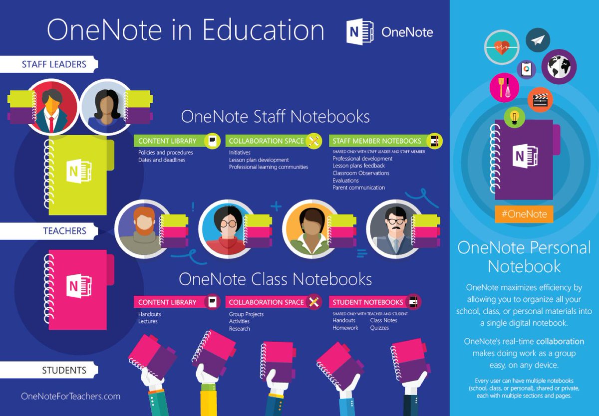 MAnjanetteSmith's tweet image. This is #awesome! Now we just need @grandprairieisd to get SharePoint up and running! @Microsoft_EDU #OneNoteStaff