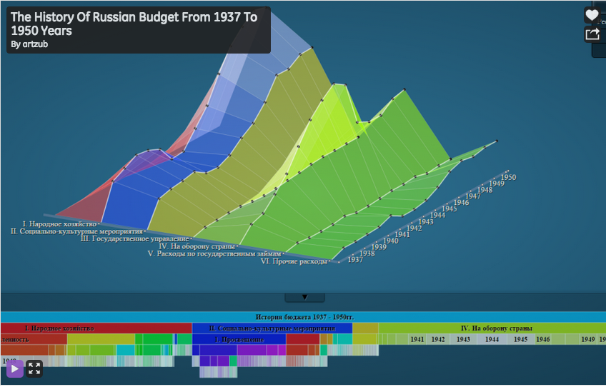VisualizingOrg's tweet image. The History of the Russian Budget from 1937-1950 — by @artzub. invent.ge/1ArTsgF