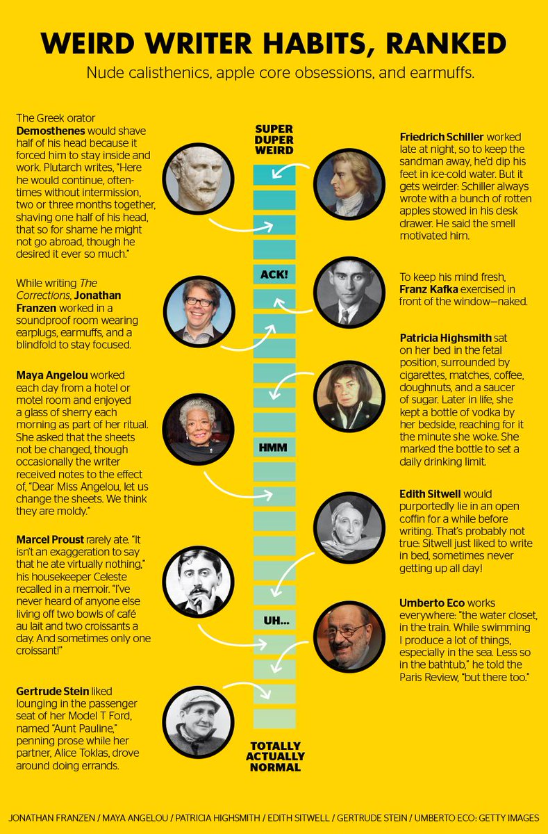 SlatteryFHS's tweet photo. In honor of #ww21 RT @mental_floss: Weird Writer Habits, Ranked — http://t.co/nUUYHEVnR5 http://t.co/sMBLRXyz88