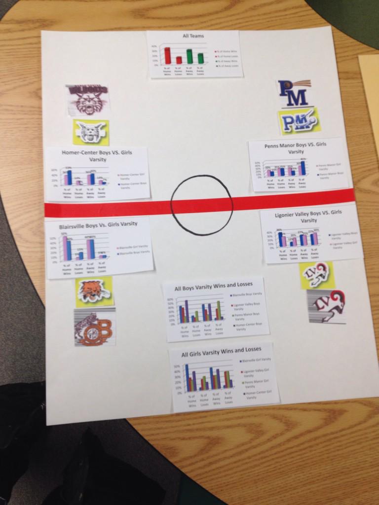 EwoodsWooda's tweet image. Progress! #edtech #statisticsproject