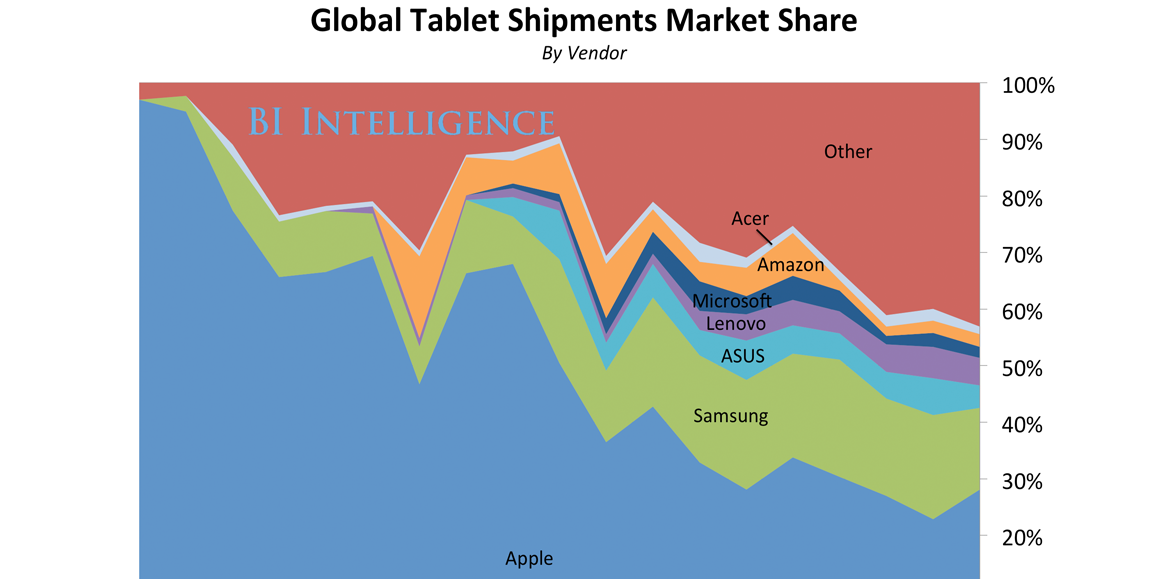 BusinessInsider's tweet photo. Apple is losing the tablet market it created with the iPad http://t.co/zR1IJO7YEU http://t.co/OMA3tGQ1Yx