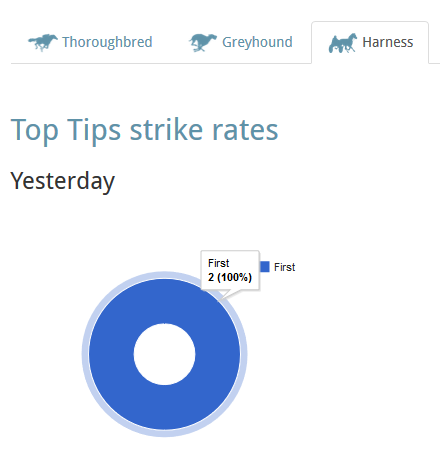 SurepickRatings's tweet image. 100% Strike Rate for our Harness Tips yesterday!!  SUREpick - the EASY way to pick a winner