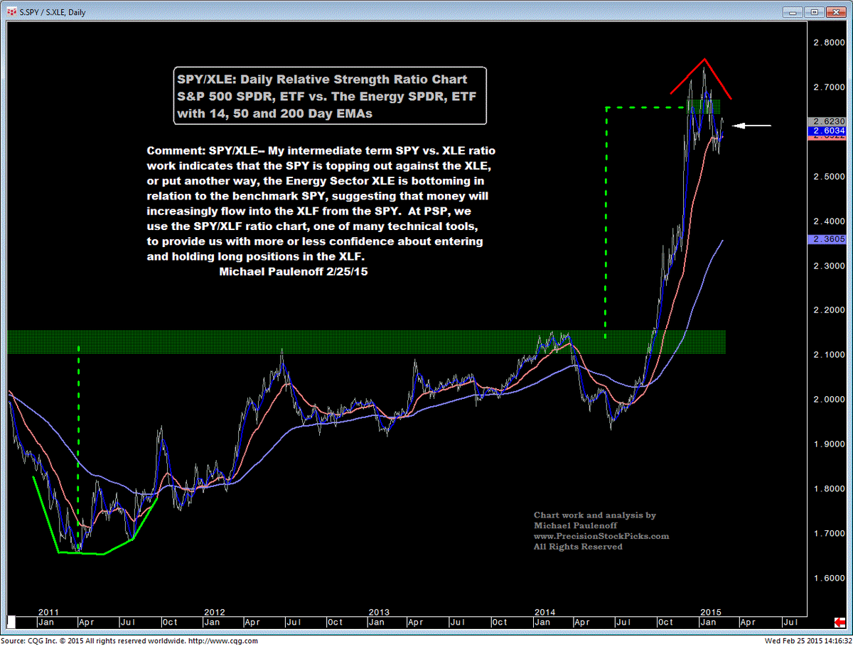 PrecisionPicks's tweet image. Is Ratio Chart Telling Us Anythig Abt The Expected Relative Performance of Benchmark $SPY vs the Energy Sector $XLE?