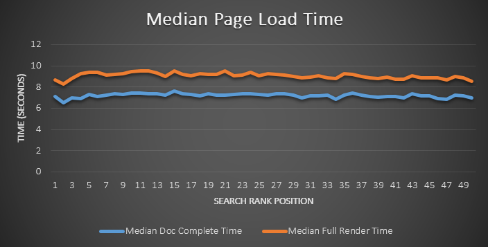 aidanmoore's tweet photo. How Website Speed Actually Impacts Search Rankings http://t.co/LLX4Vp0Ubu via @moz http://t.co/UAtrubhtVN