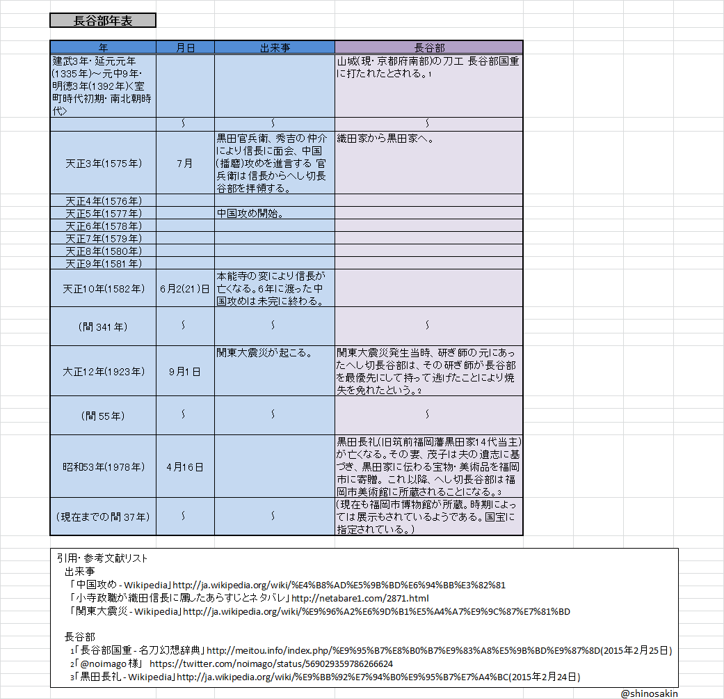篠崎 修正版の長谷部 光忠合わせ年表と長谷部年表 Http T Co Javwpp8bf8 篠崎 修正版の長谷部 光忠合わせ年表と長谷部年表 Http T Co Javwpp8bf8