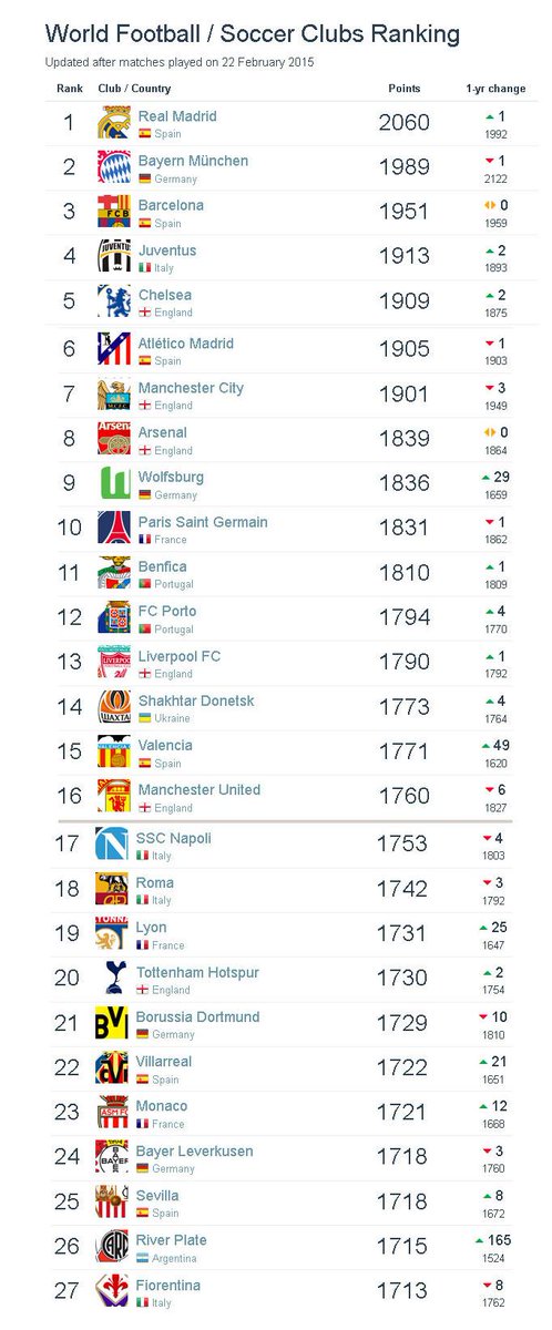 "16 RT <a href="/Bolanet/">Bola</a>: #Bolaneters daftar klub terbaik dunia. Posisi brp tim jagoanmu? ""