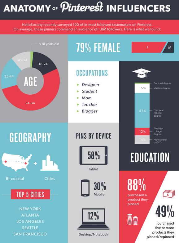 jeffbullas's tweet photo. 10 Amazing Facts About #Pinterest #Marketing That Will Surprise You https://t.co/dkycbpMkh8 #pinteresttips https://t.co/abtRb8Bf6A