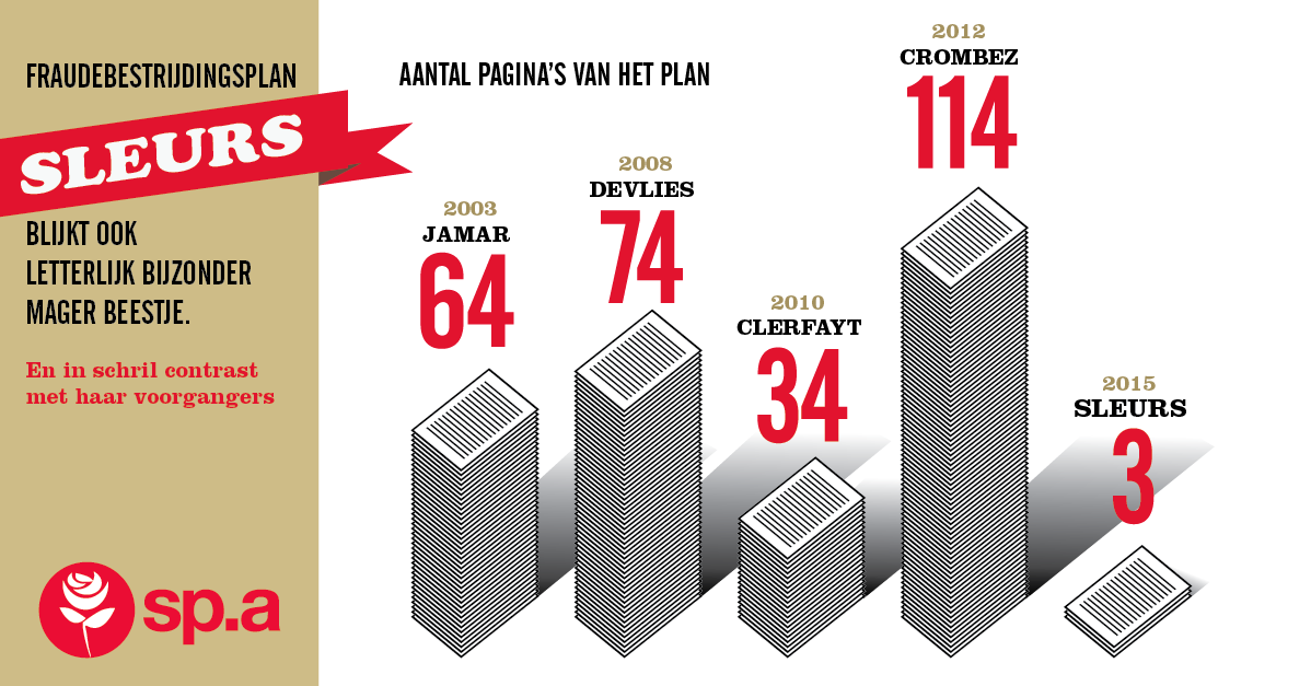 vooruit_nu's tweet image. “Actieplan tegen fraude van regering Michel is letterlijk en figuurlijk vederlicht”, stelt @VvelthovenPeter vast.