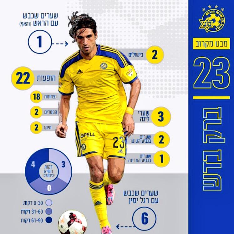 @badashon stats. By @MaccabiTLVFC