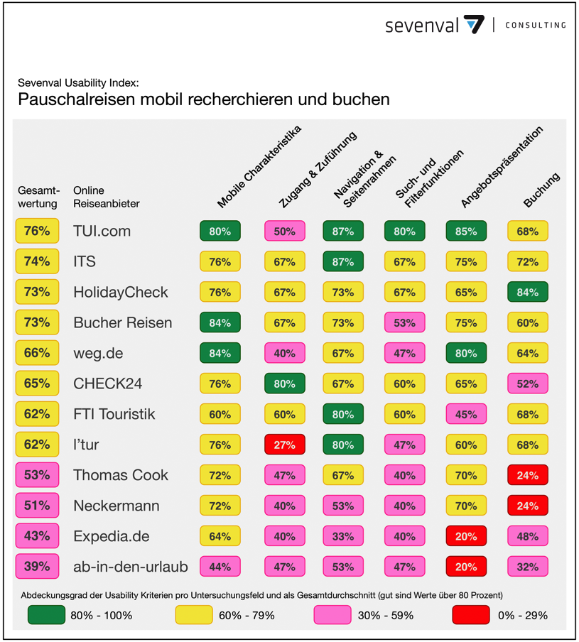 guenterexel's tweet photo. Touristik ist mobil schlecht aufgestellt … Studie: Usability bei allen Anbietern unzureichend http://t.co/BM8VtGHvHW http://t.co/r8hqpv2Tj9