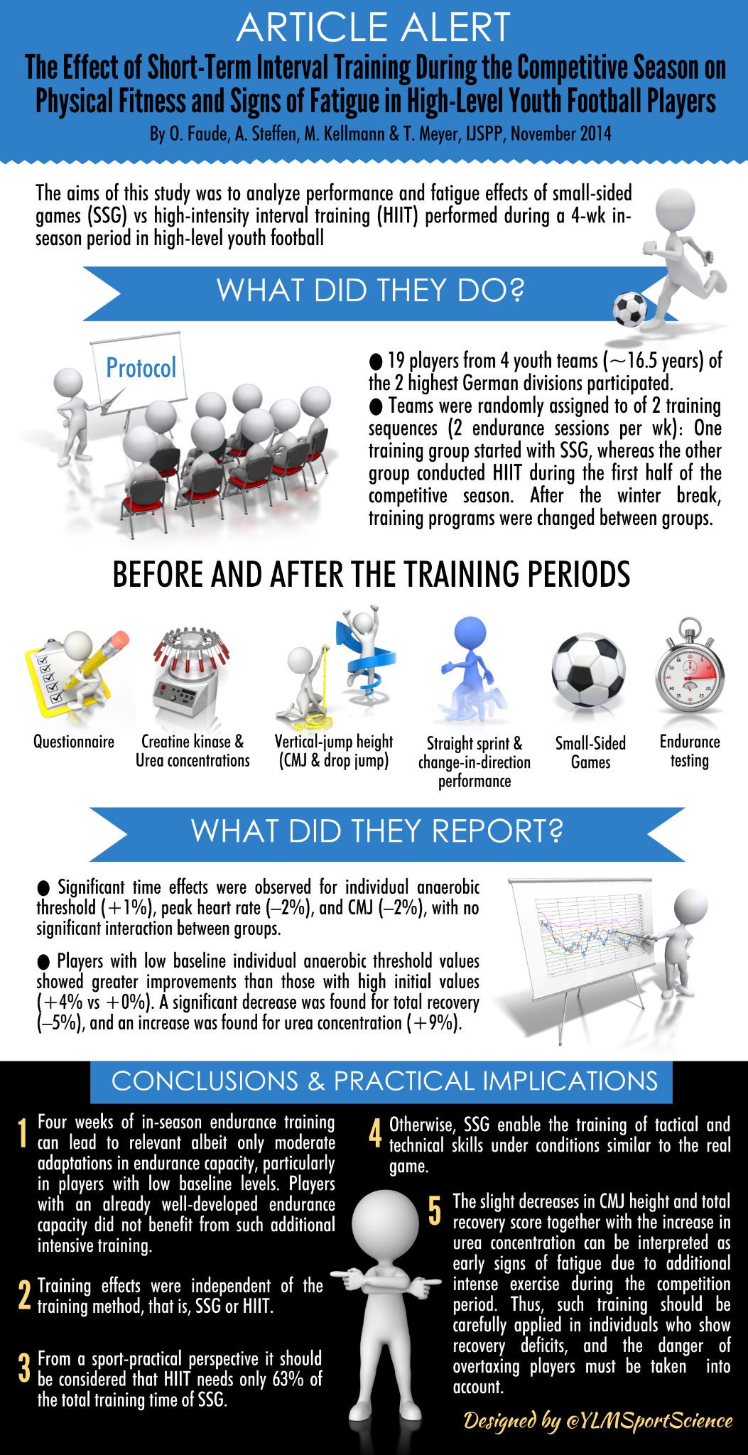 YLMSportScience on Twitter "Soccer InSeason HighIntensity Trng