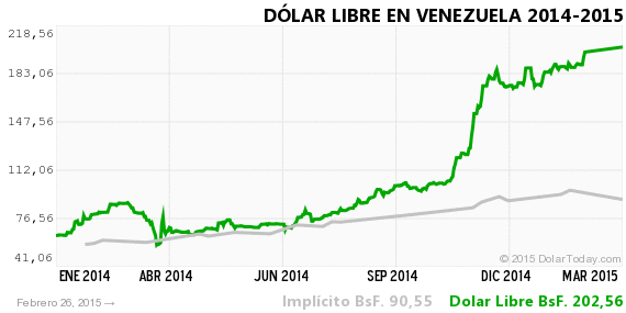 breinguash's tweet photo. La vida del #dolar paralelo muestra que los venezolanos vamos palo a bajo http://t.co/r25oPZRPrG http://t.co/rL8bjZ06Rt
