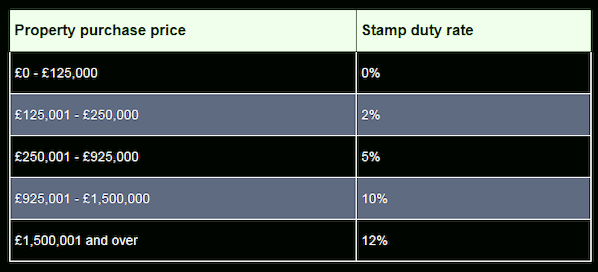 Current stamp duty rate
