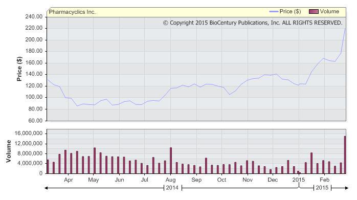 Twitter Stock Chart