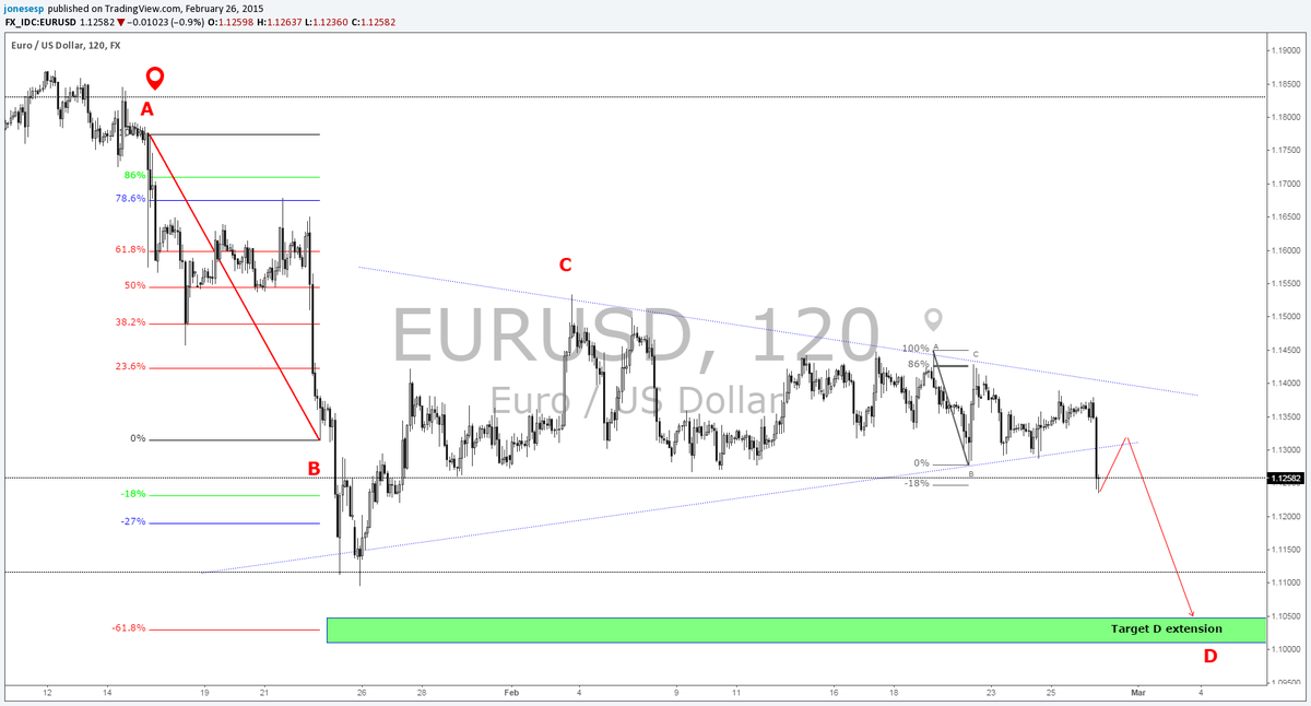 jonesesp's tweet photo. pennant B/O #eurusd look to retest new #resistance #rideyoursuccess to the D extension #tradeyourwayforward #trading http://t.co/XkVh9pUmhD