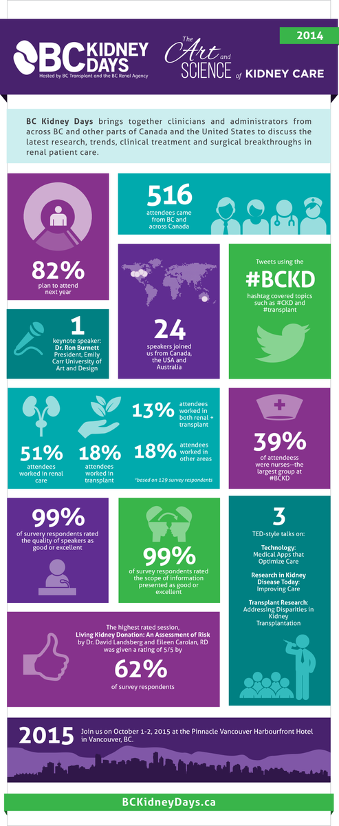 BCRenal's tweet photo. Check it out! see what went on at the most recent #BCKD conference! #kidney #nephrology #conference #infographic http://t.co/rcH6o6Whxd