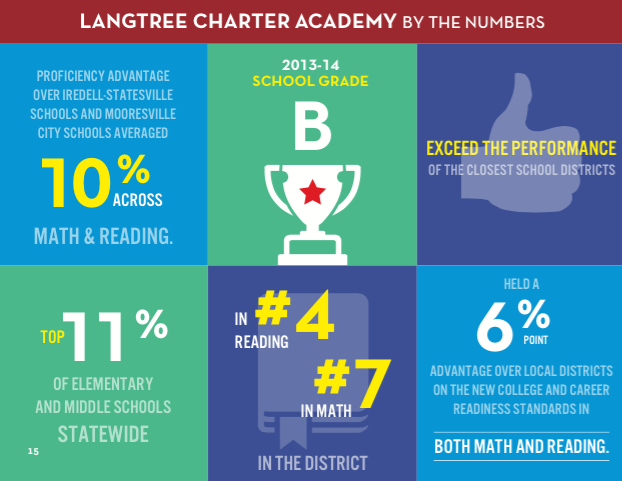 CSUSAhq's tweet image. #Langtree Charter currently enrolls 937 students. Click the image to view the 2014 annual report summary.