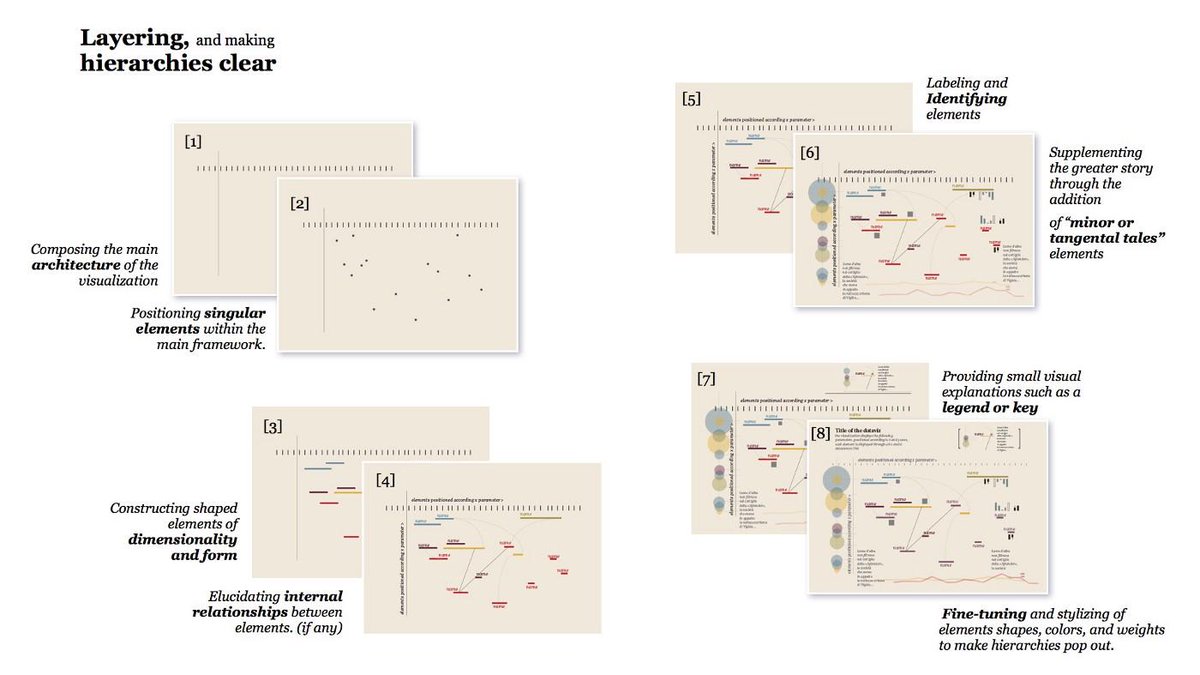 ChElm's tweet photo. Large-sized, in-depth, great read: The Architecture of a #dataivz by @giorgialupi #ddj https://t.co/R7JjGnMZV7 http://t.co/gVyd5JNFcX