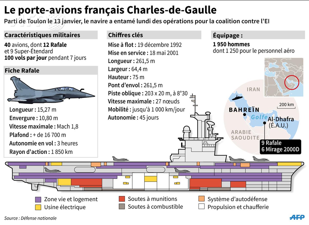 [INFOGRAPHIE] Le porteavion français CharlesdeGaulle AFP Agence FrancePresse Scoopnest