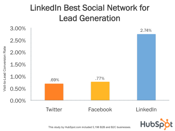 perceptio's tweet photo. 5 Tips For Using #LinkedIn For #B2B #LeadGeneration http://t.co/Eh4tpfXGh0 http://t.co/oNXdtSyWgx