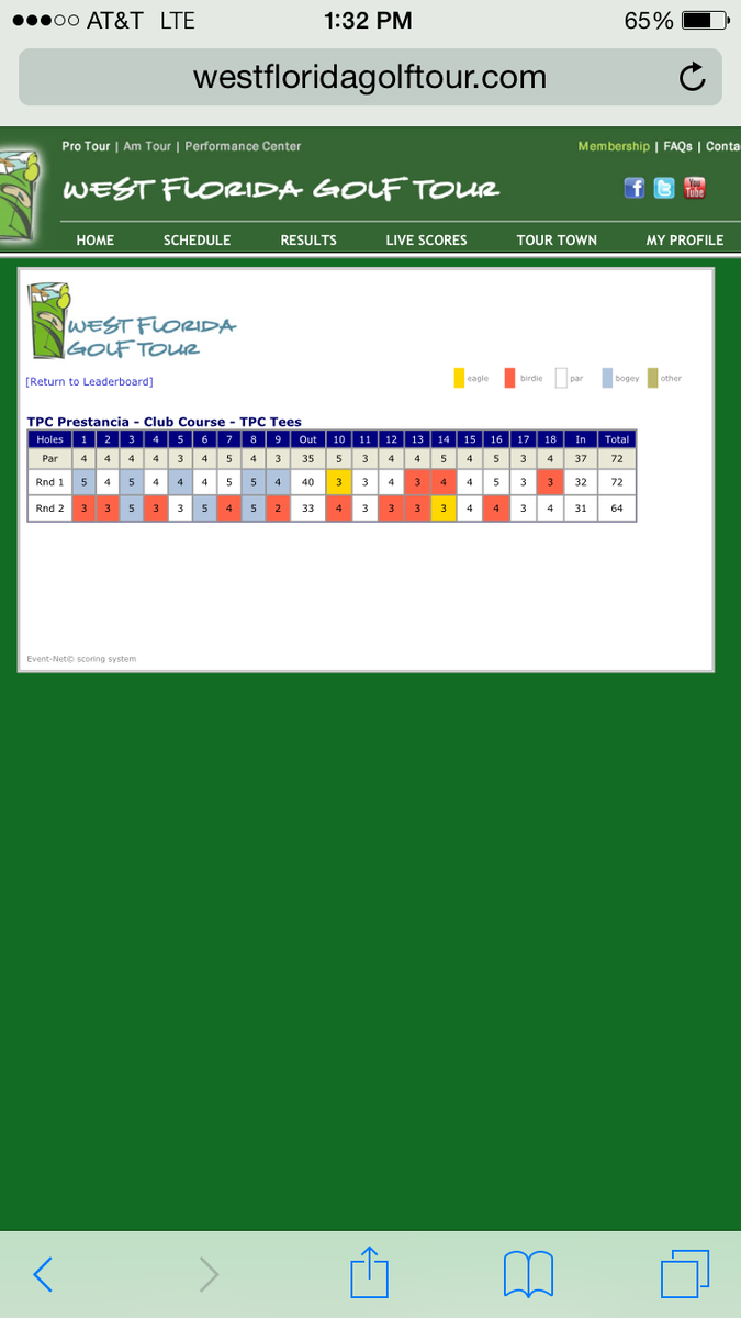 WestFloridaGolf's tweet image. Great back nine from Edward Figueroa. (-8) 64 to jump in front. #wfgtdevelopment