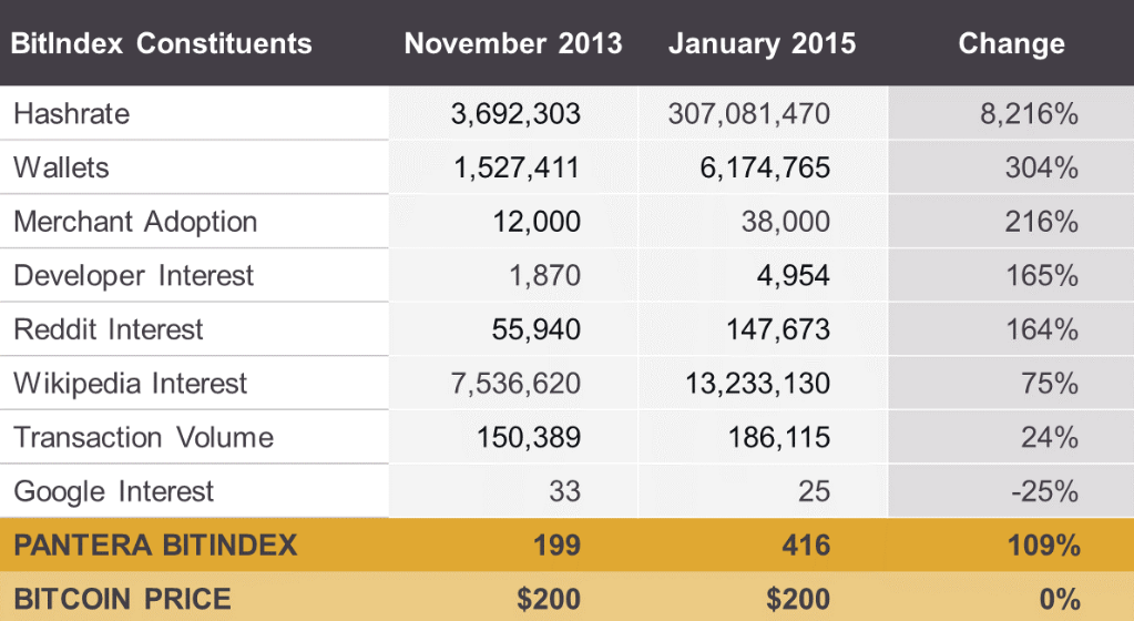 dan_pantera's tweet photo. 1. Price: a scoreboard for the fans, but real #Bitcoin growth is measured by fundamentals. http://t.co/C8K5cUBSzX http://t.co/BeM93RATu2