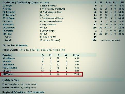 On this day in 1990: New Zealand bowler concedes 77 runs in a single over