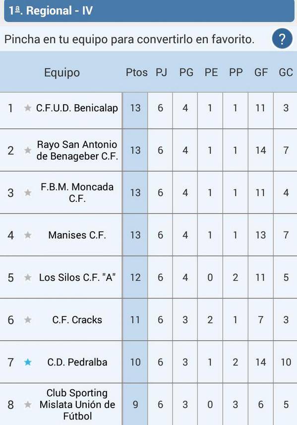CDPedralba's tweet photo. 1° regional grupo IV. Siete equipos en apenas 3 puntos... #maximaigualdad #vamospedralba @serraniatv @elgolico http://t.co/yRYFXm3N3X