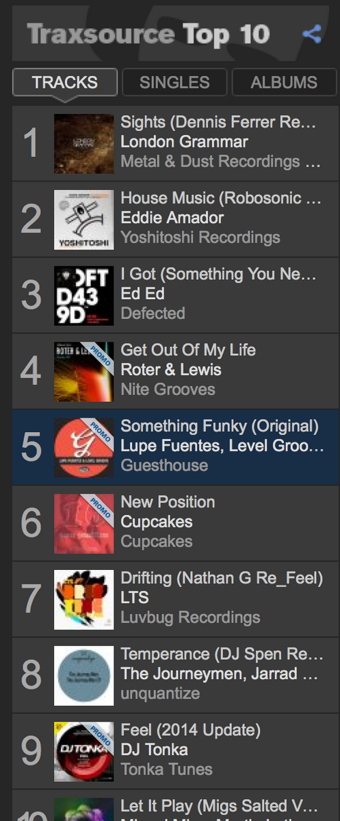 lupefuentes's tweet photo. My collab w @levelgroove #SomethingFunky currently #3 on the @traxsource #house Chart and #5 on #traxsource Top 10 :) http://t.co/RIVCfKbz3m