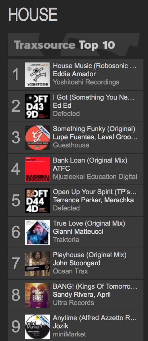 lupefuentes's tweet photo. My collab w @levelgroove #SomethingFunky currently #3 on the @traxsource #house Chart and #5 on #traxsource Top 10 :) http://t.co/RIVCfKbz3m