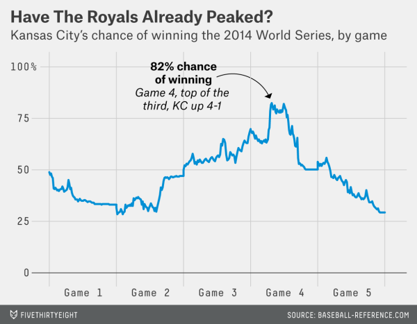 World Series Chart