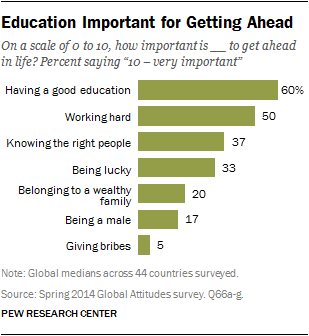 pewresearch's tweet photo. What's important to getting ahead in life? Many around the world say "having a good education" http://t.co/3xgkotJYKE http://t.co/Hux7rTbtOo
