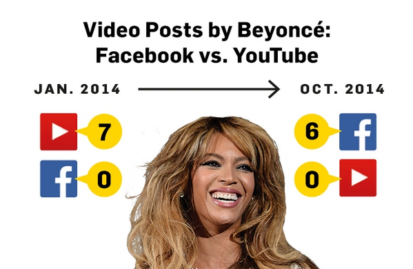 Adweek's tweet photo. Facebook video is squeezing out YouTube as brands embrace autoplay: http://t.co/0zYeFoT4kO http://t.co/jMa2WDhtoP