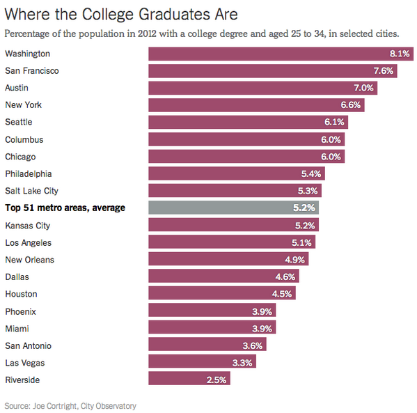 nytimes's tweet image. Where the graduates are going, and where they already are nyti.ms/1wqmZE1