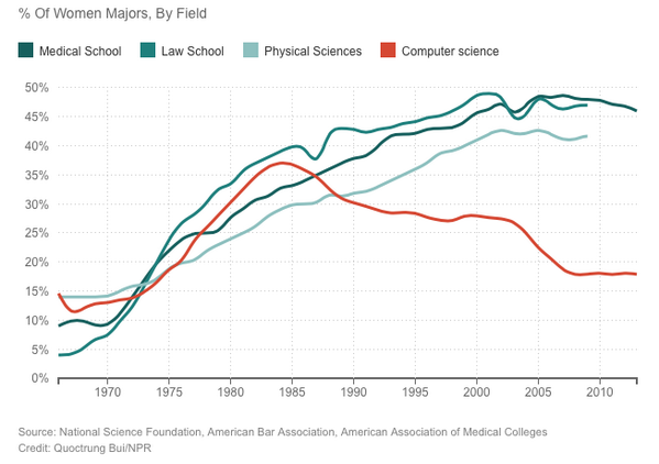 aallan's tweet photo. What happened to women in computer science in 1984? http://t.co/yMJwdbkZW1 http://t.co/OPn9fHftJy