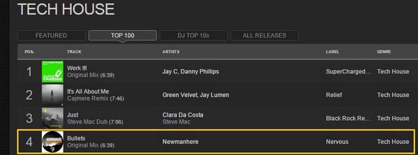 It's mind- boggling! Bullets rise higher and higher! 
THANK YOU 4 SUPPORT!
#newmanhere #bullets #nervousrecords #top