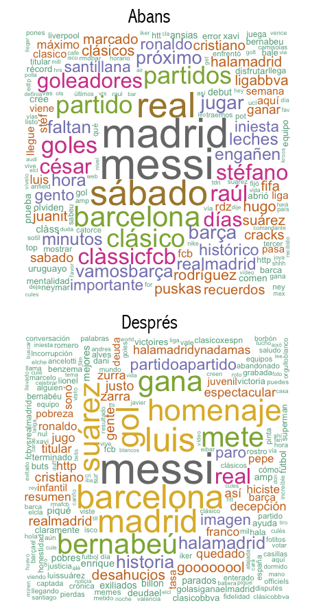 FerranMat's tweet photo. Núvol de paraules abans/després de #elclasico #R #wordcloud #frac1 http://t.co/uaLEdS3Dis