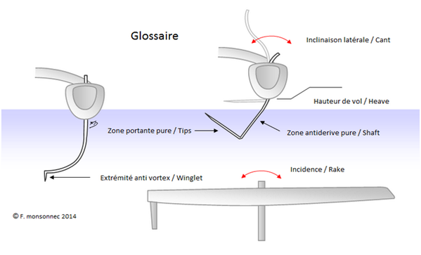 Flying Phantom L Alphabet Du Foil C E J L O S T U V Y Z Les Differents Types De Foils Http T Co F6bxycbe5f Http T Co Yg8klaeb1q