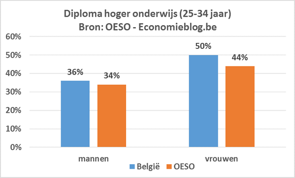 andreastirez's tweet photo. BE: 50% vrouwen haalt diploma HO tgo 36% mannen. Discriminatie? http://t.co/haISijajMX (ht bron @matthias_somers) http://t.co/RKK6W3egbm