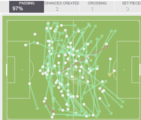 peinado90's tweet photo. Bestial, entre Modric y Kroos fallaron 2 pases, 97% de acierto.
(Modric tuvo el 100%). http://t.co/wLNTvSJSlk