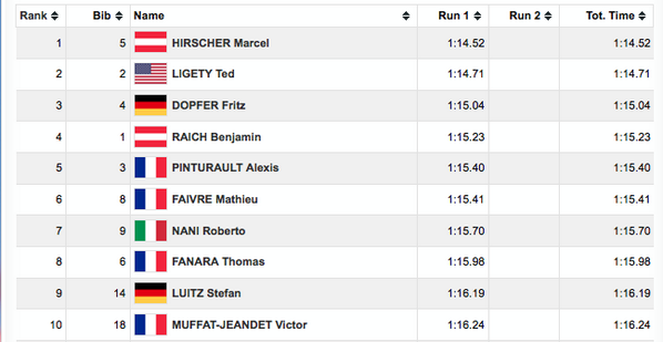 EspritGlisse's tweet photo. Slalom Géant de #Solden : 4 français dans le top 10 en 1ère manche ! La saison est lancée ! #ski http://t.co/YGCS8BiRjh