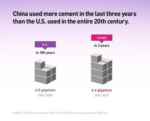 За последние три года Китай использовал больше цемента, чем США за весь ХХ век