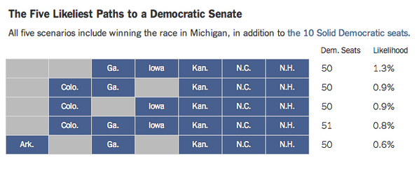 nytimes's tweet photo. How Democrats could keep control of the Senate http://t.co/Ujj4XiGXDg http://t.co/iX1VosgVDr