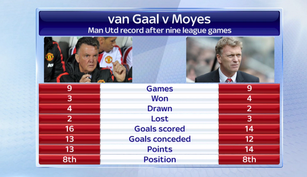 SkySportsNews's tweet photo. Today's 1-1 draw with #CFC means #MUFC now have fewer points than at the same stage last season under Moyes. #SSNHQ http://t.co/xPnumn6vUr