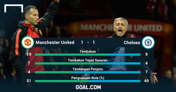 GOAL_ID's tweet photo. Statistik Pertandingan: Manchester Utd 1-1 Chelsea | Live Commentary - http://t.co/JuI9NDIlOr #EPL #MUFC #CFC http://t.co/ChdtZPH7oo