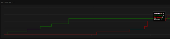 NahazDota's tweet photo. Time Kills
0:00-11:07 6-0 Secret
11:08-27:52 7-0 EG
#SLTV #StarladderX http://t.co/EkOHAEEf51