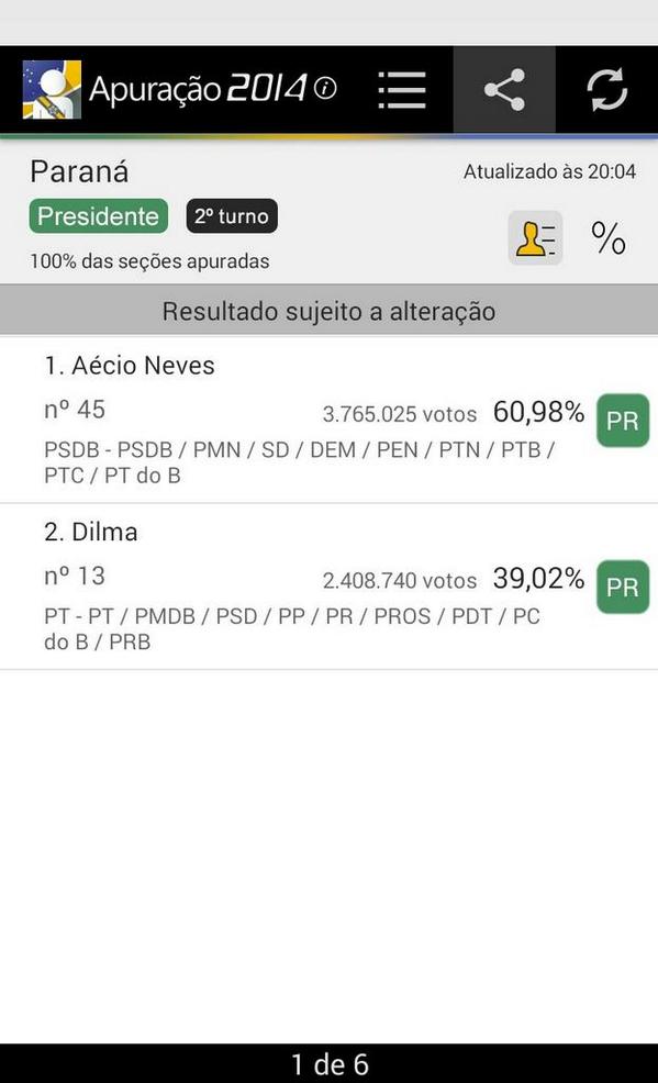 CBNCuritiba's tweet photo. No PARANÁ,  Aécio teve 61% dos votos válidos,  contra 39% da Dilma. http://t.co/8jh2UmkfIc