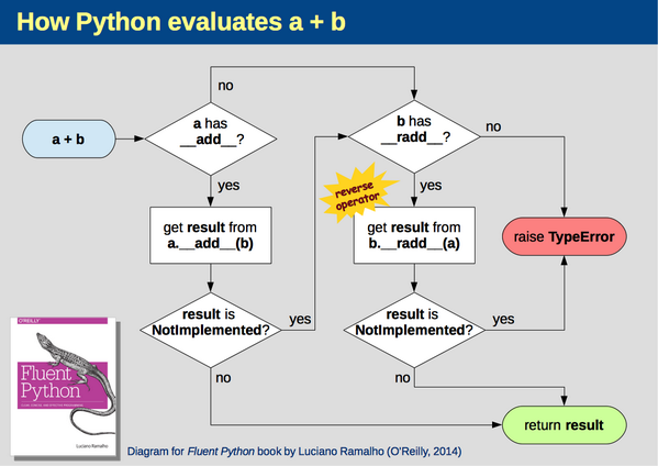 Operator overloading in Python