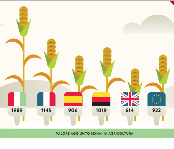 Torneremo tutti agricoltori, e sarà la nostra salvezza. L’Italia agricola è in pieno boom: linkiesta.it/crescita-agric…